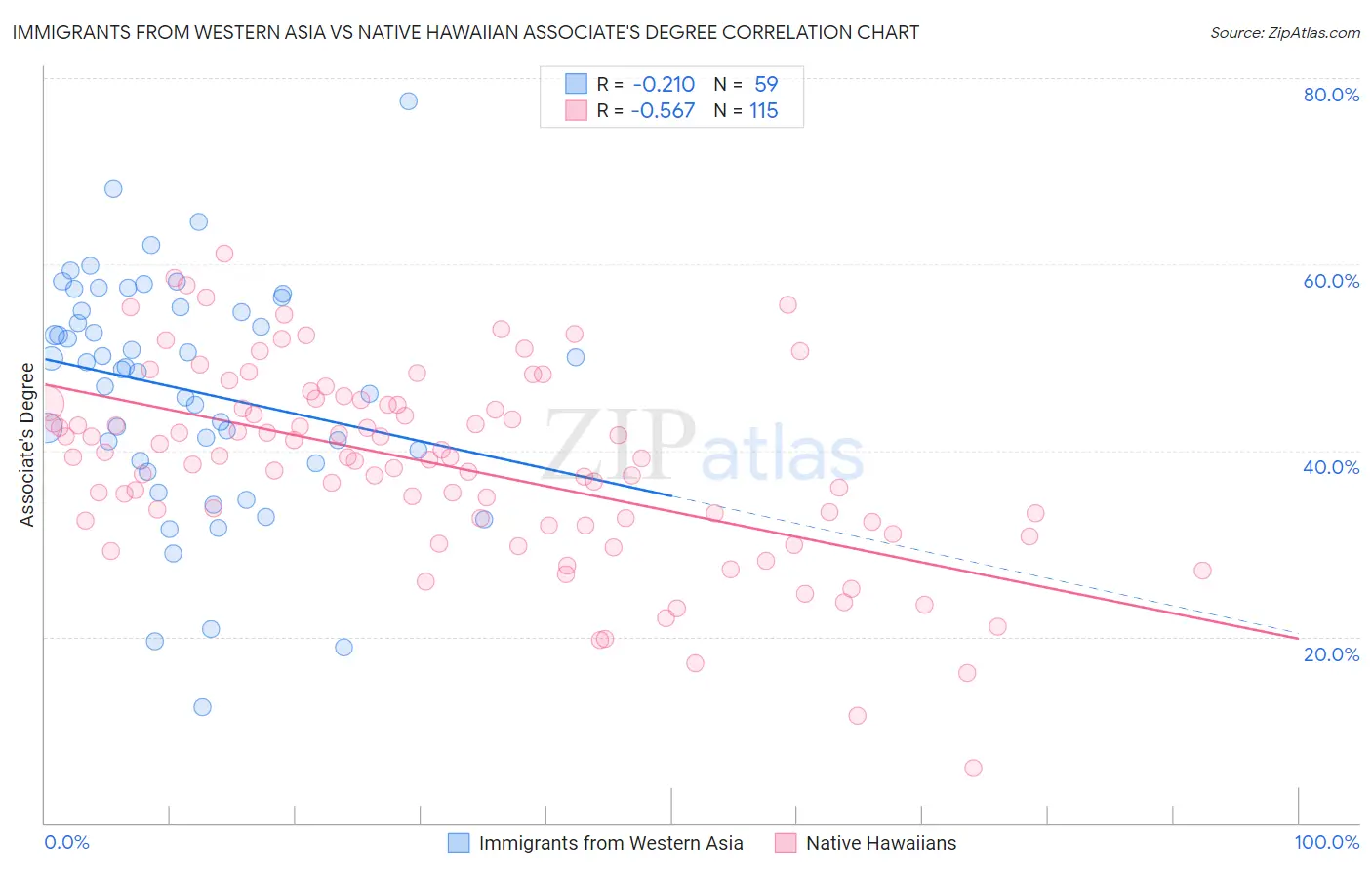 Immigrants from Western Asia vs Native Hawaiian Associate's Degree