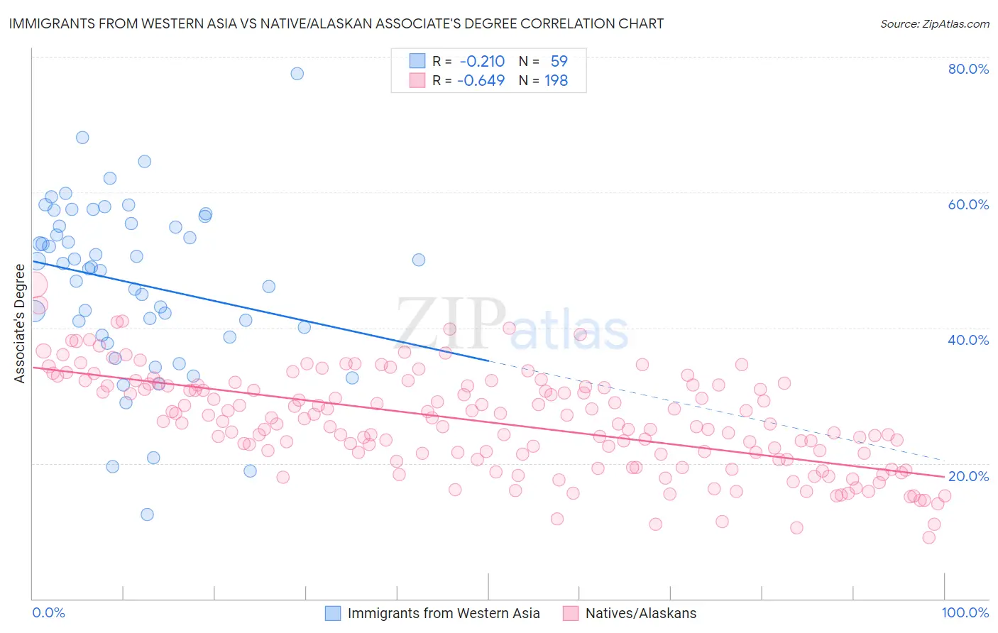 Immigrants from Western Asia vs Native/Alaskan Associate's Degree