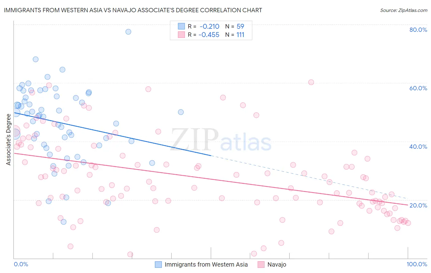 Immigrants from Western Asia vs Navajo Associate's Degree