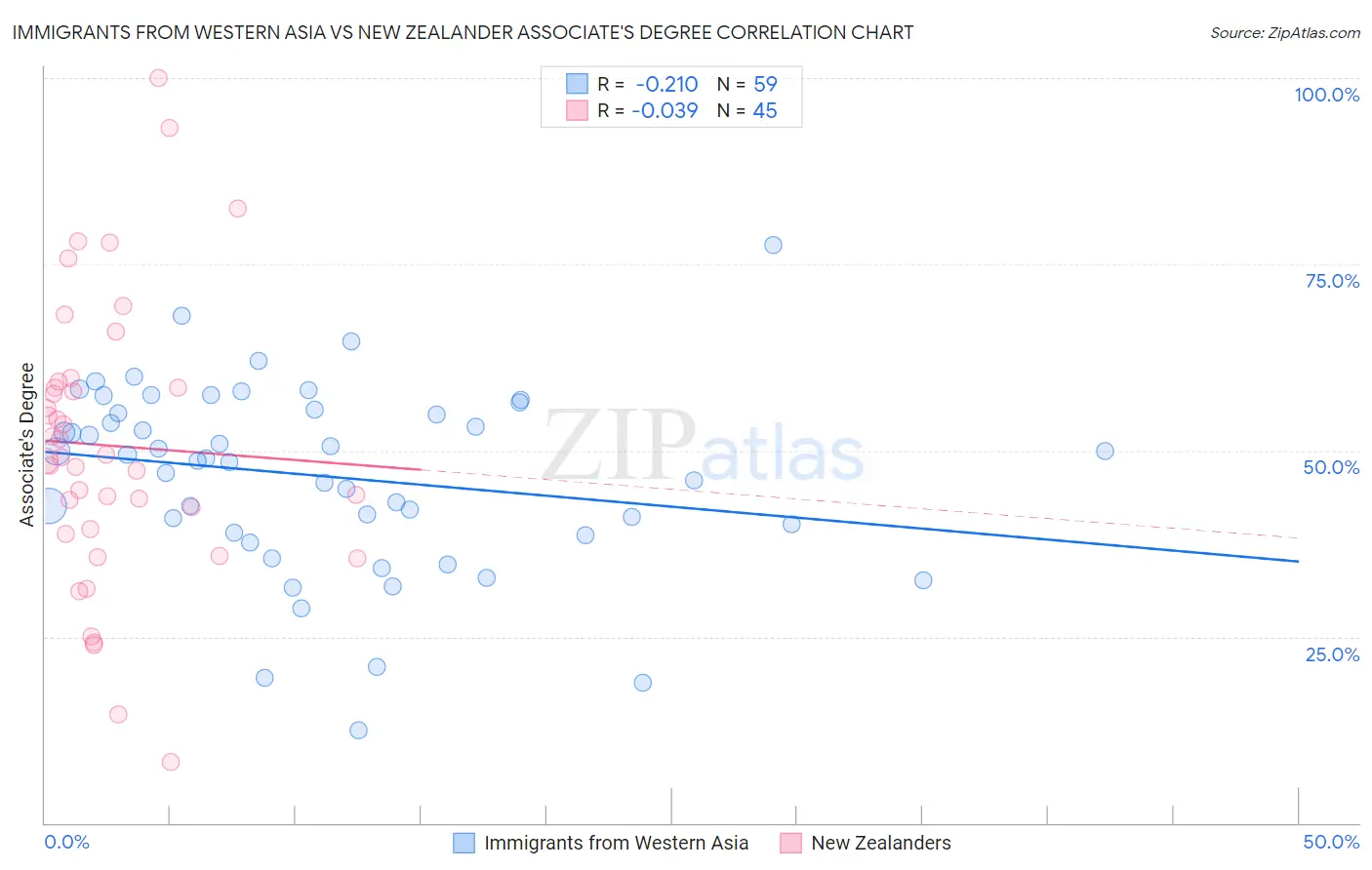 Immigrants from Western Asia vs New Zealander Associate's Degree