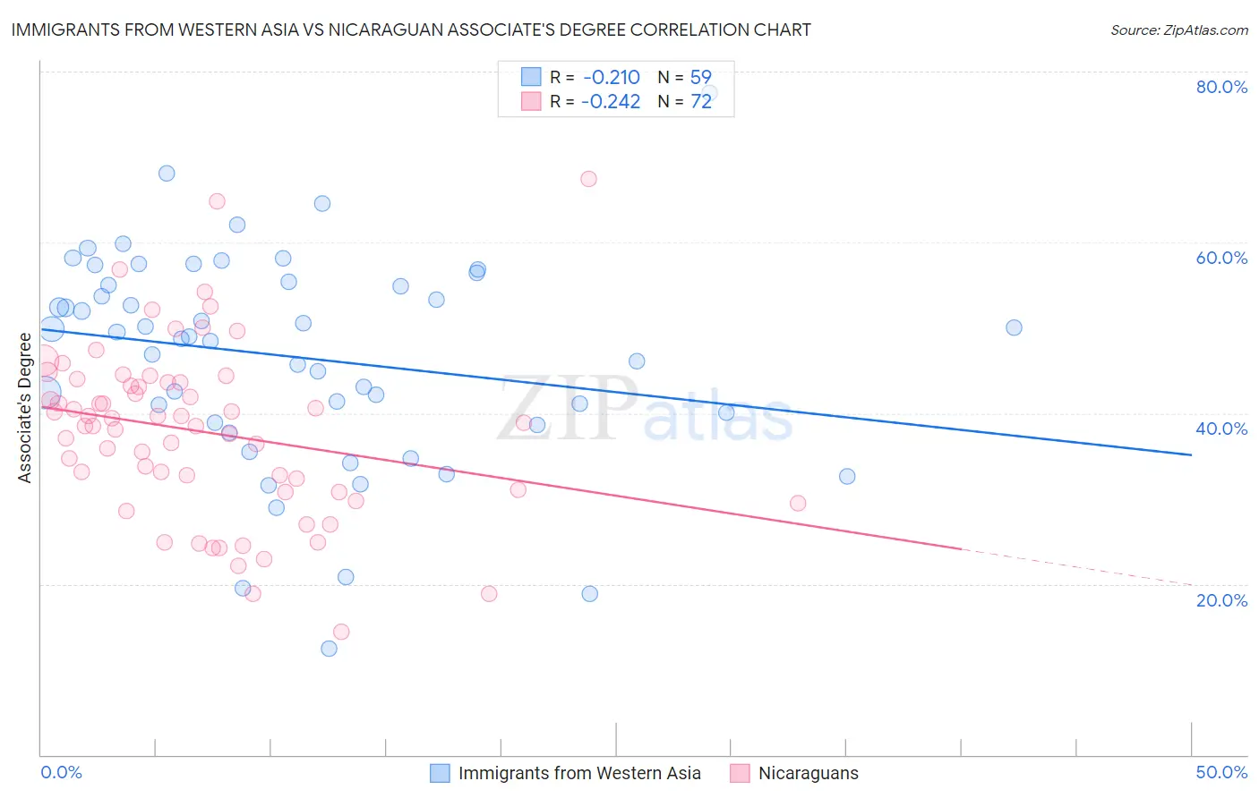 Immigrants from Western Asia vs Nicaraguan Associate's Degree