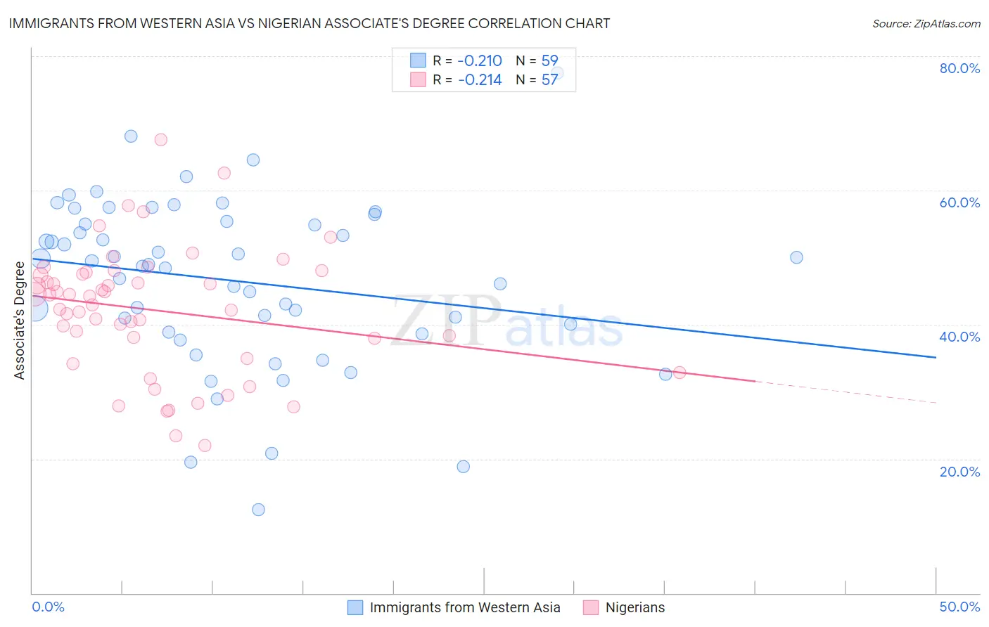 Immigrants from Western Asia vs Nigerian Associate's Degree