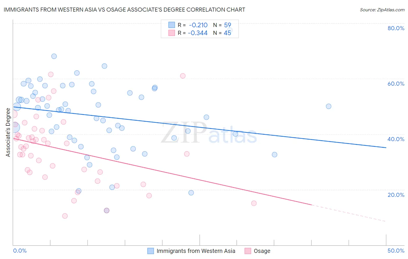 Immigrants from Western Asia vs Osage Associate's Degree