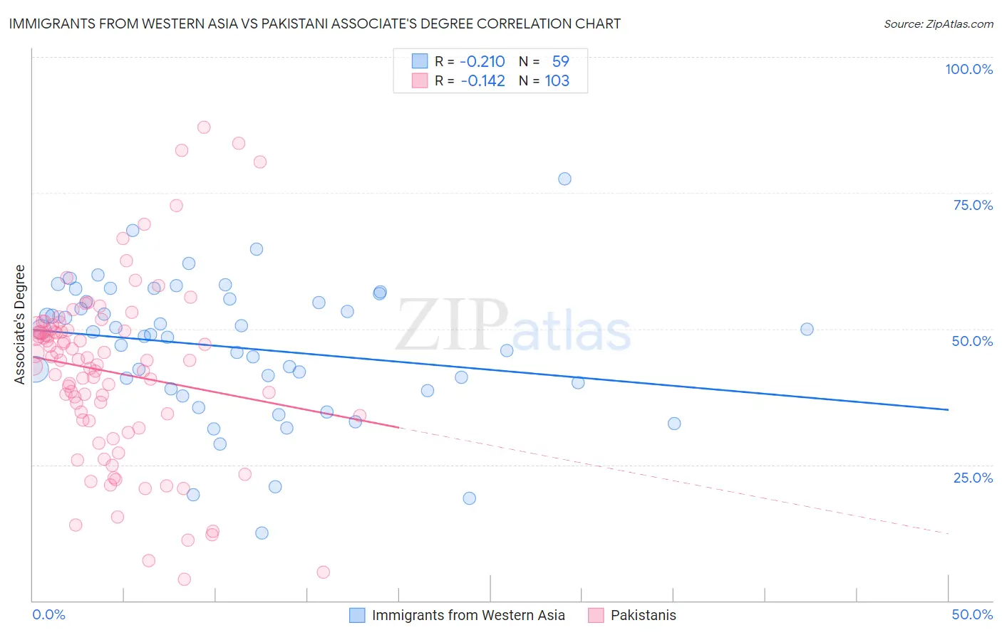 Immigrants from Western Asia vs Pakistani Associate's Degree