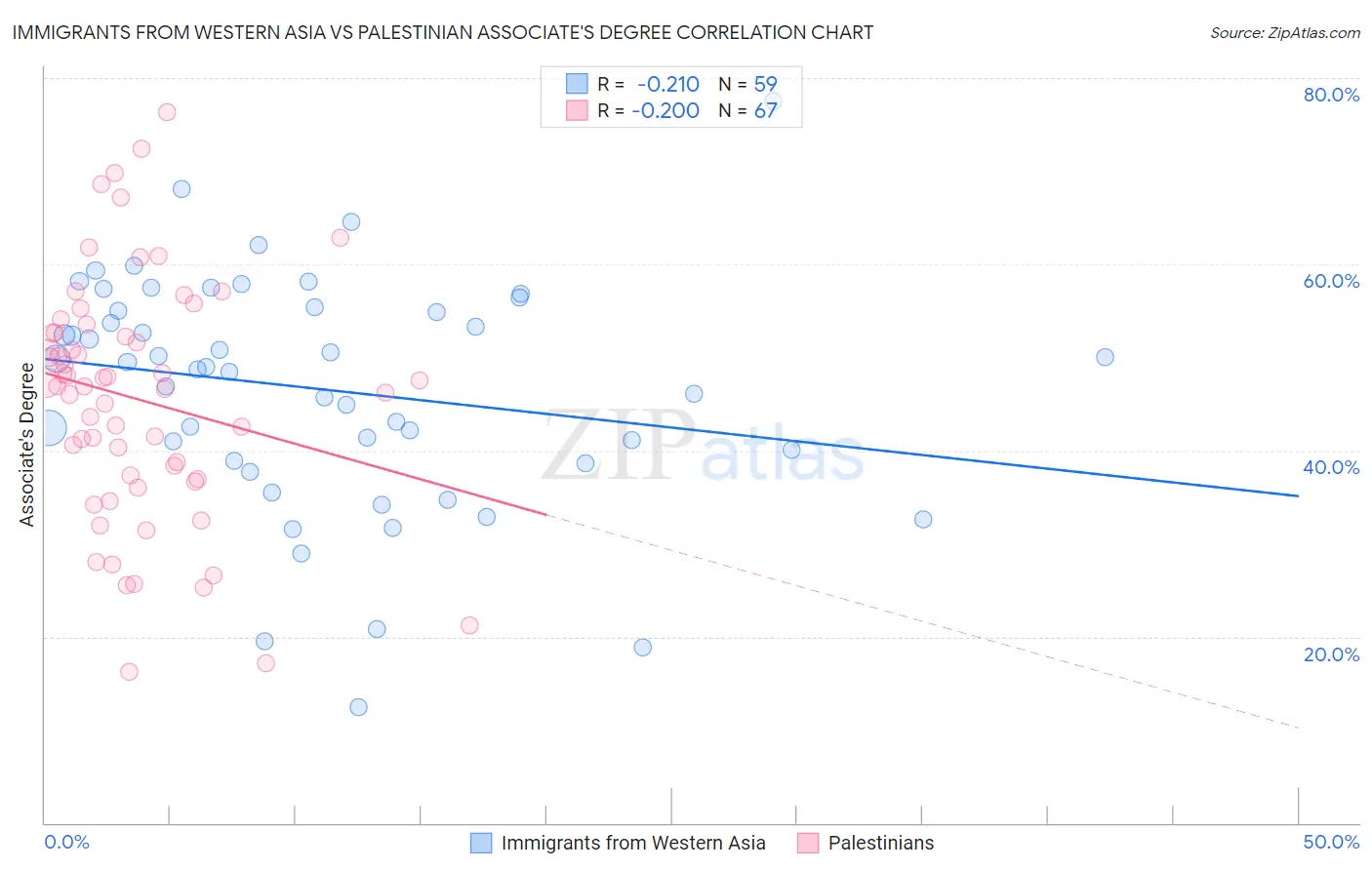 Immigrants from Western Asia vs Palestinian Associate's Degree
