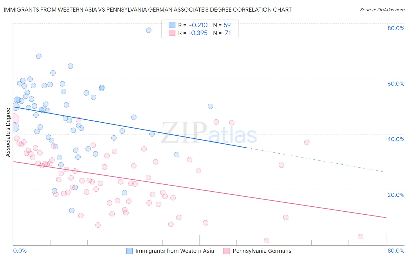 Immigrants from Western Asia vs Pennsylvania German Associate's Degree