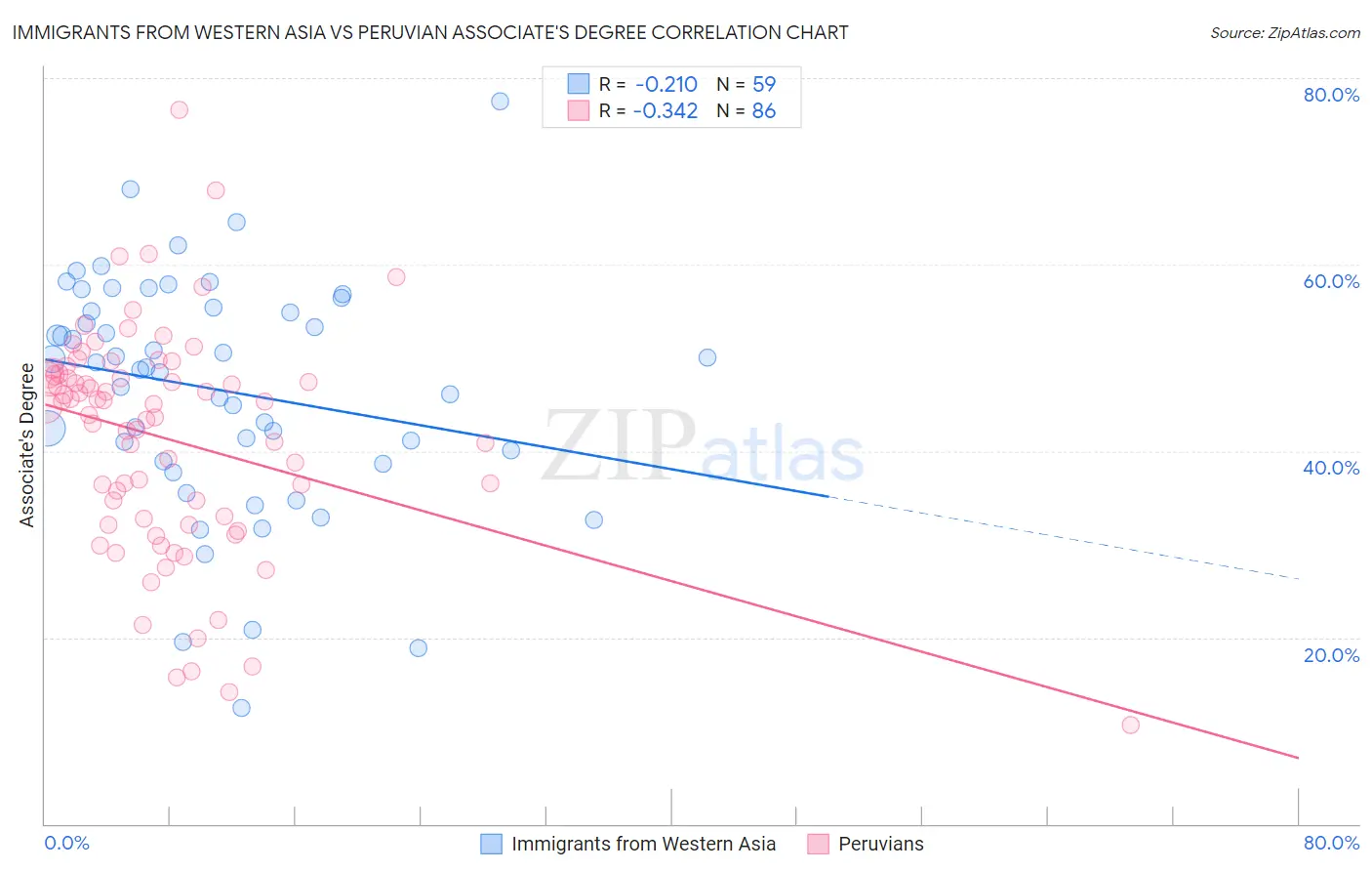 Immigrants from Western Asia vs Peruvian Associate's Degree
