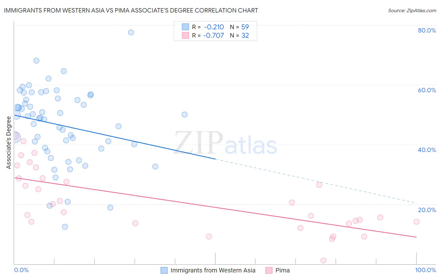 Immigrants from Western Asia vs Pima Associate's Degree