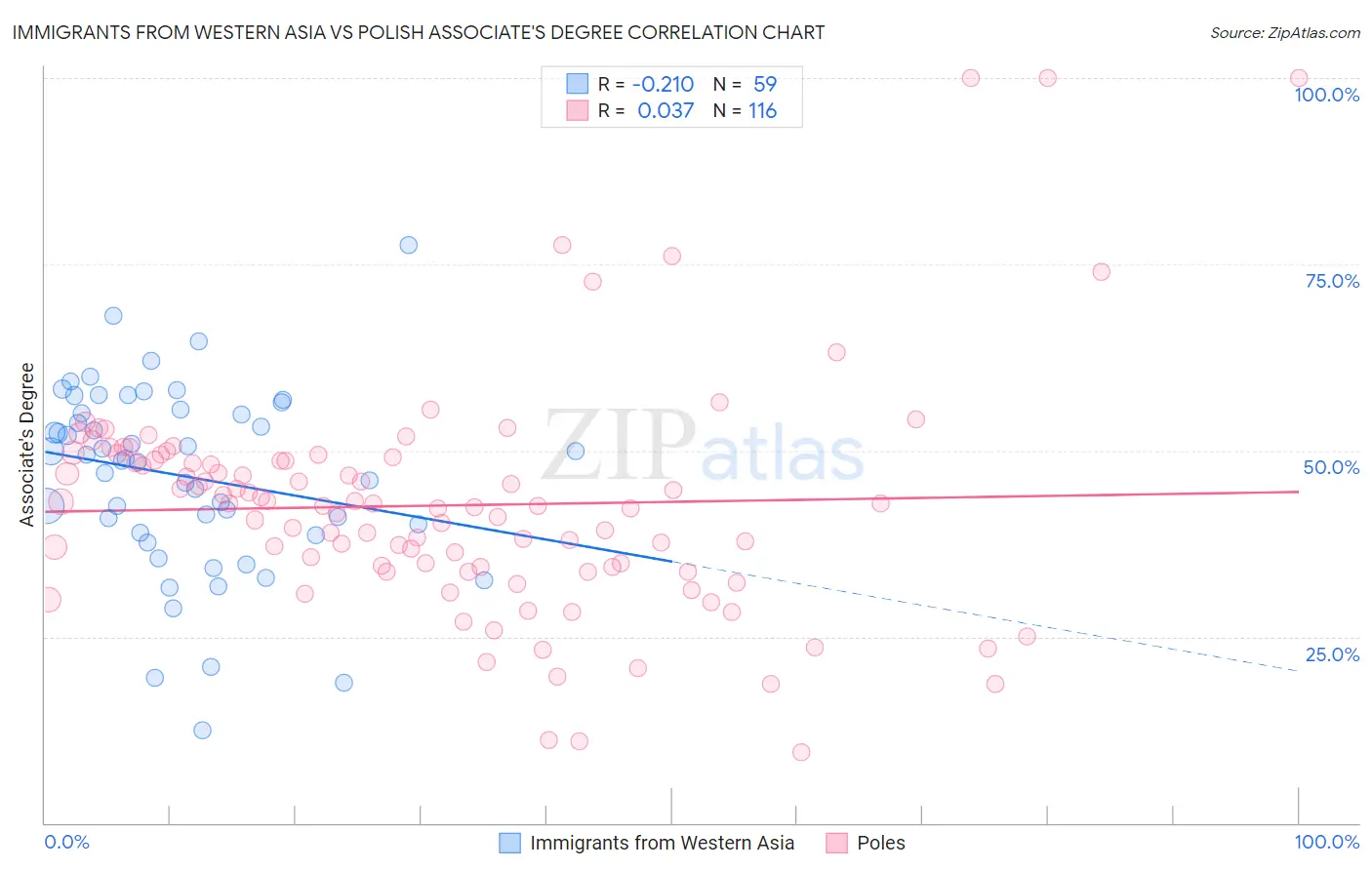 Immigrants from Western Asia vs Polish Associate's Degree