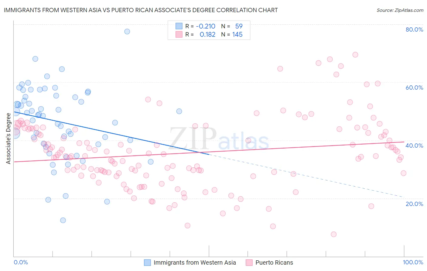 Immigrants from Western Asia vs Puerto Rican Associate's Degree
