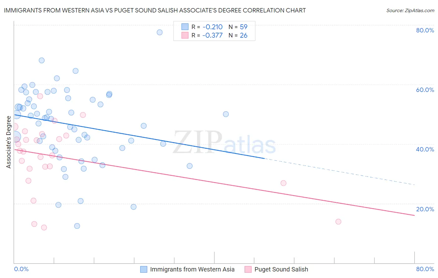 Immigrants from Western Asia vs Puget Sound Salish Associate's Degree
