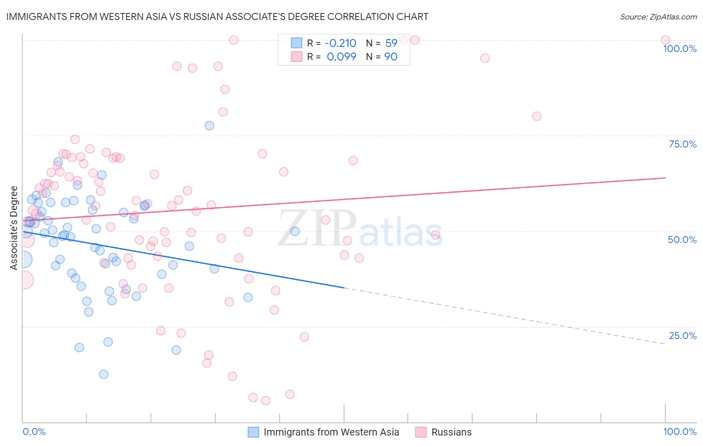Immigrants from Western Asia vs Russian Associate's Degree
