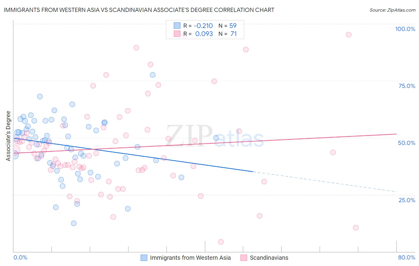 Immigrants from Western Asia vs Scandinavian Associate's Degree