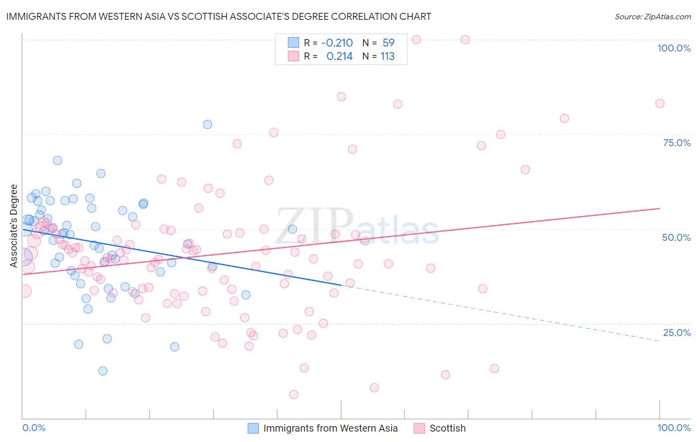 Immigrants from Western Asia vs Scottish Associate's Degree