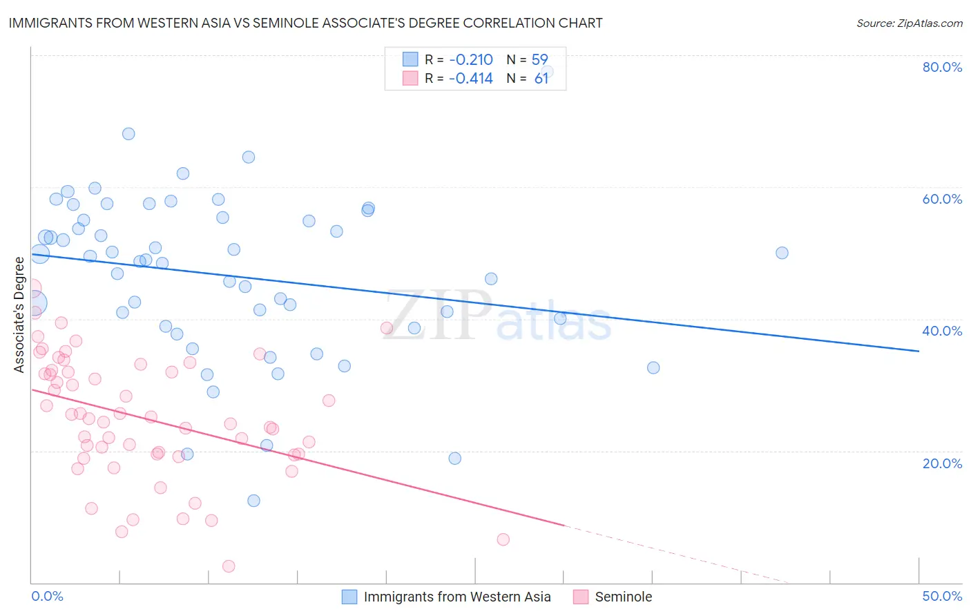 Immigrants from Western Asia vs Seminole Associate's Degree