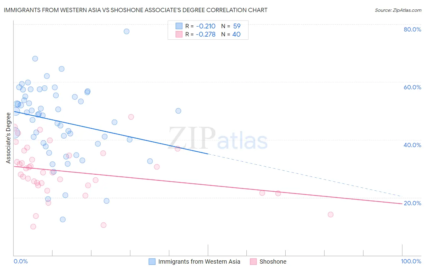 Immigrants from Western Asia vs Shoshone Associate's Degree