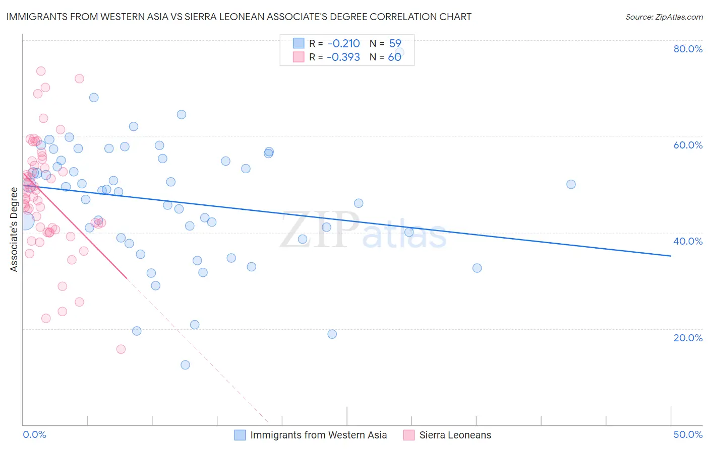 Immigrants from Western Asia vs Sierra Leonean Associate's Degree