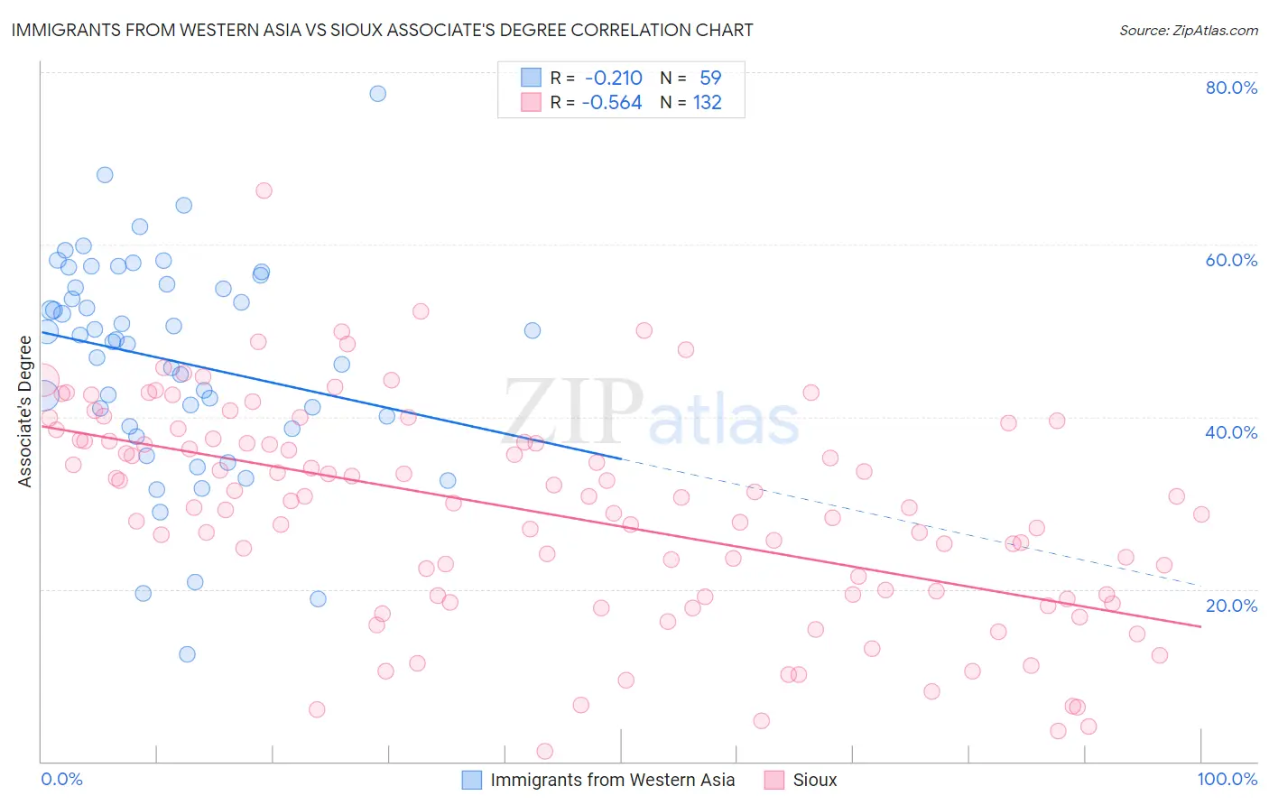 Immigrants from Western Asia vs Sioux Associate's Degree