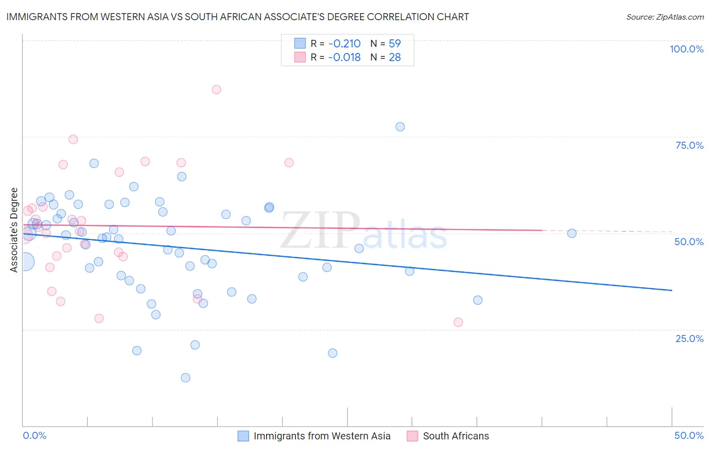 Immigrants from Western Asia vs South African Associate's Degree