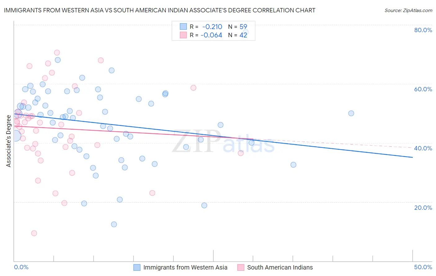 Immigrants from Western Asia vs South American Indian Associate's Degree