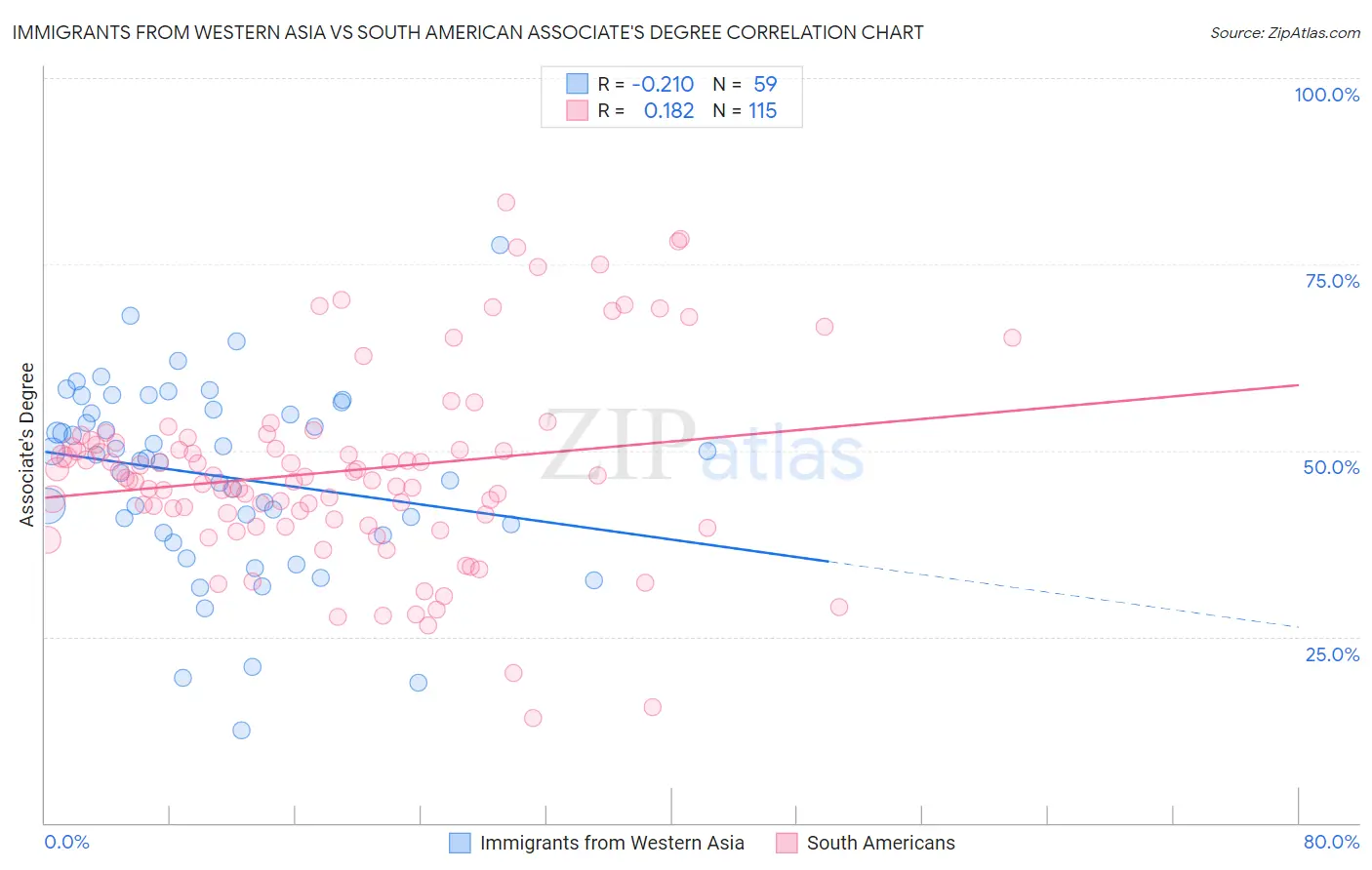 Immigrants from Western Asia vs South American Associate's Degree