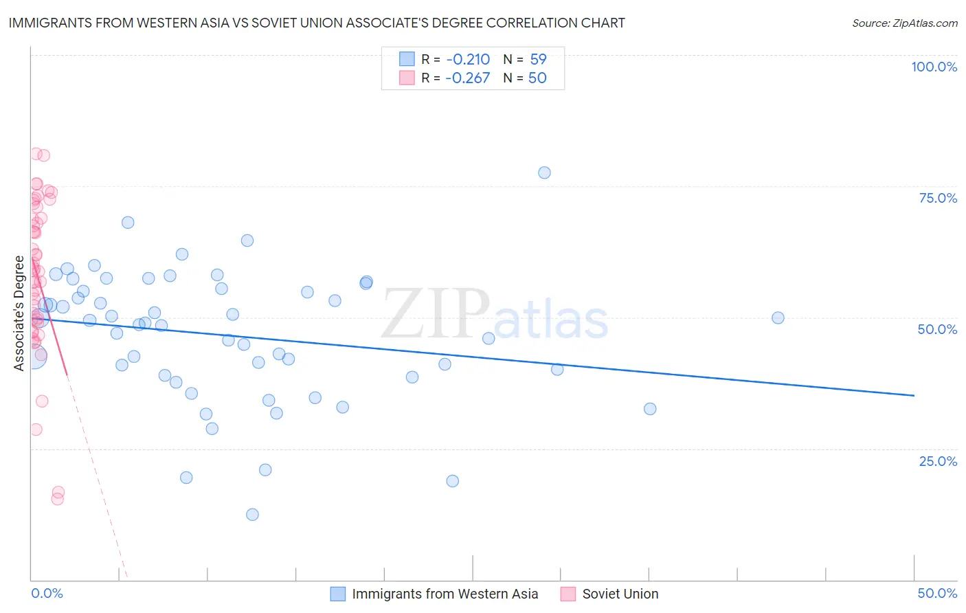 Immigrants from Western Asia vs Soviet Union Associate's Degree