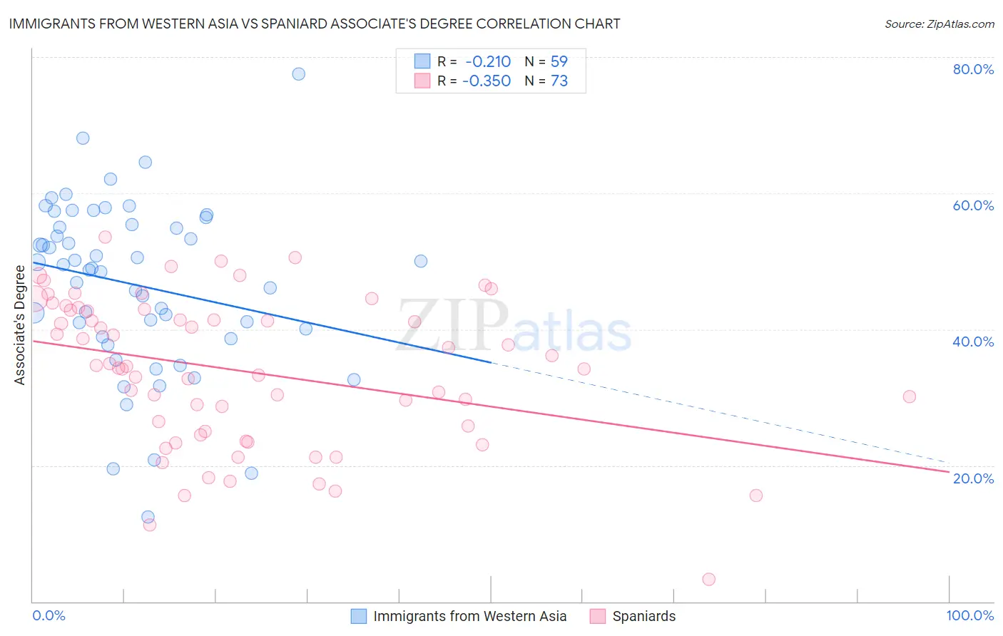 Immigrants from Western Asia vs Spaniard Associate's Degree