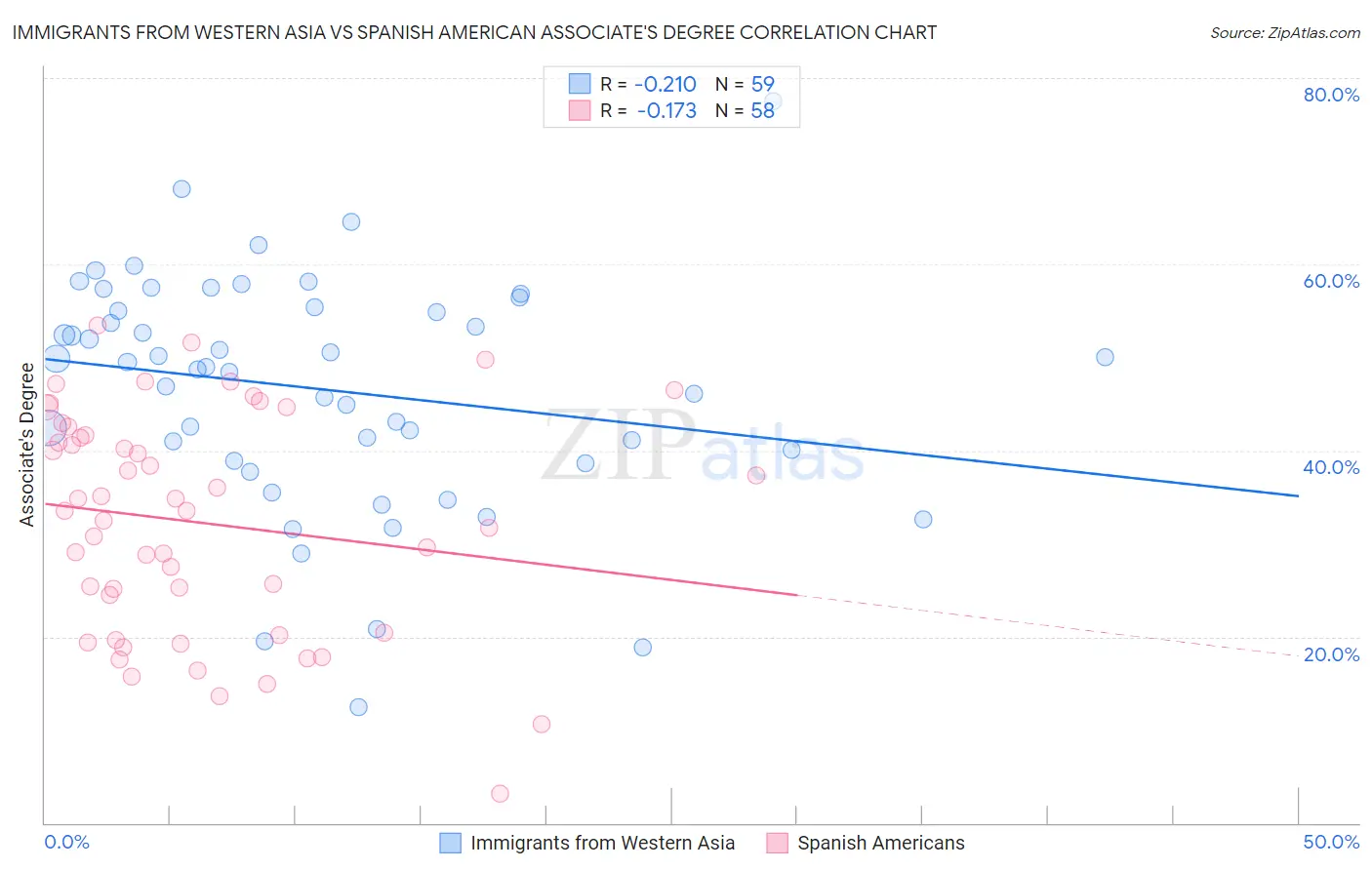 Immigrants from Western Asia vs Spanish American Associate's Degree