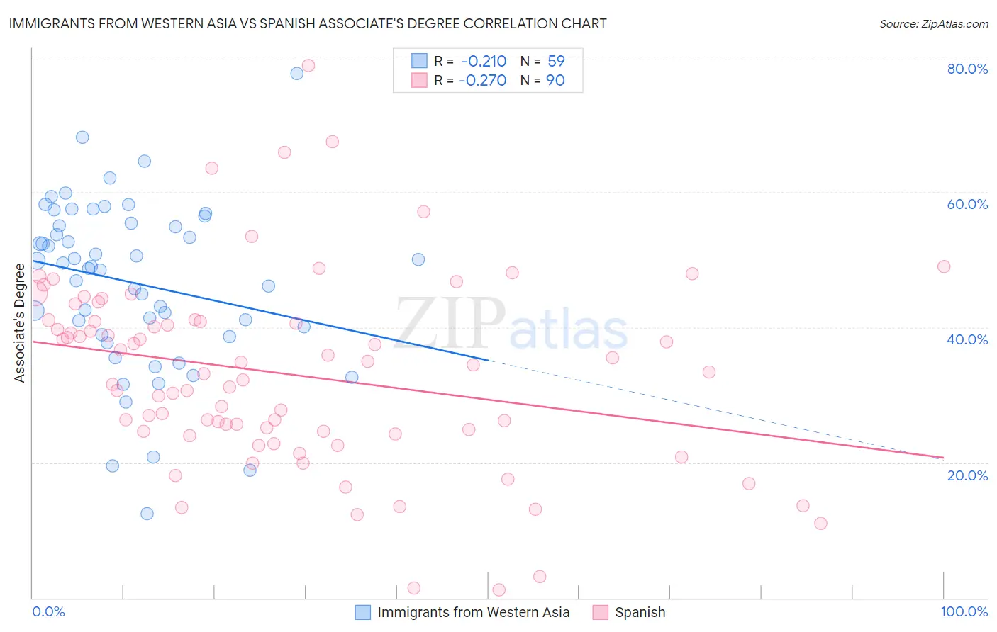 Immigrants from Western Asia vs Spanish Associate's Degree