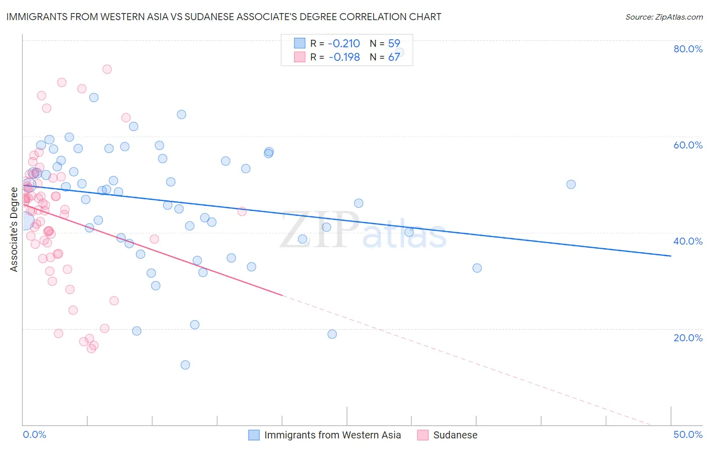 Immigrants from Western Asia vs Sudanese Associate's Degree