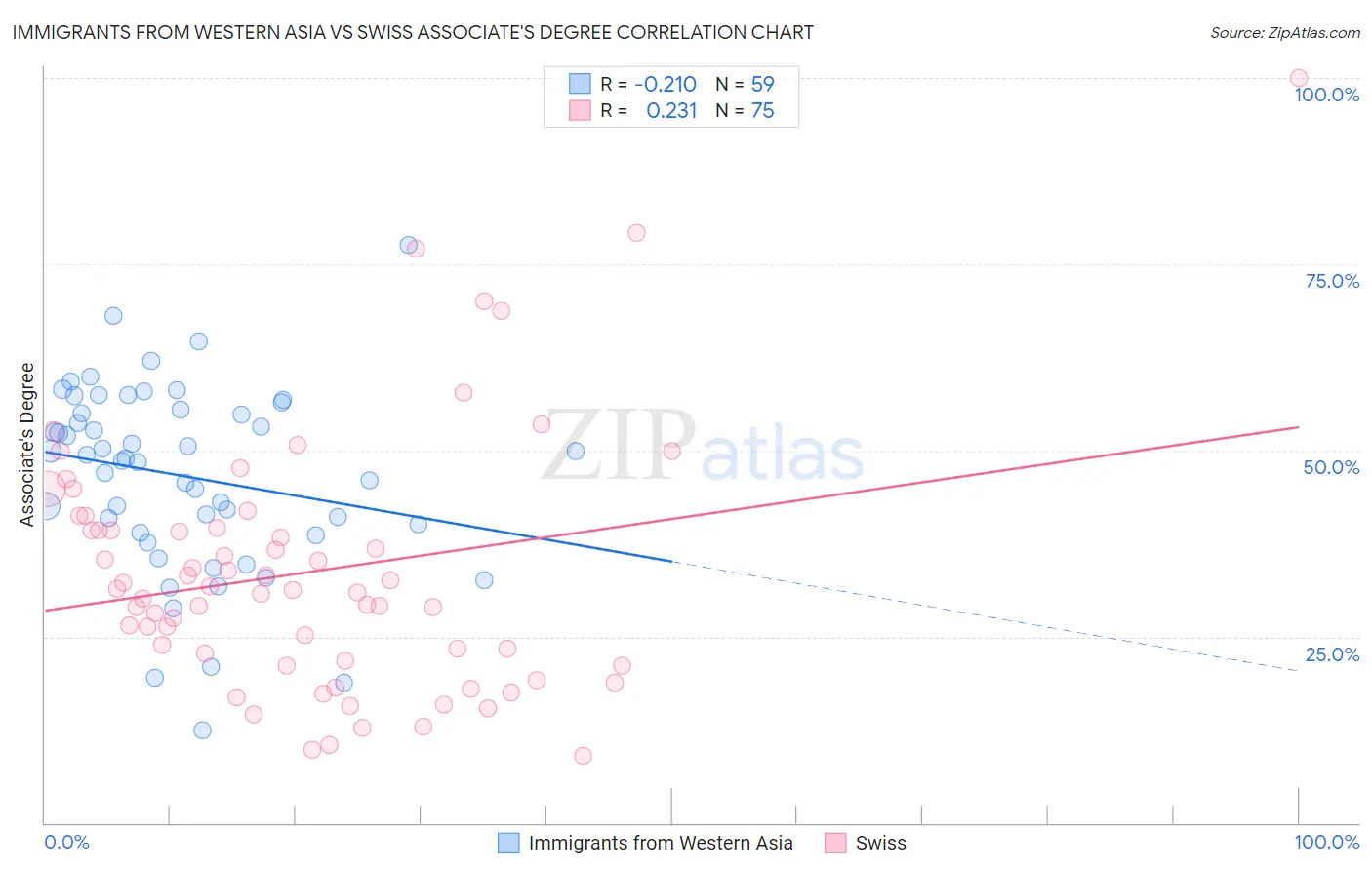 Immigrants from Western Asia vs Swiss Associate's Degree