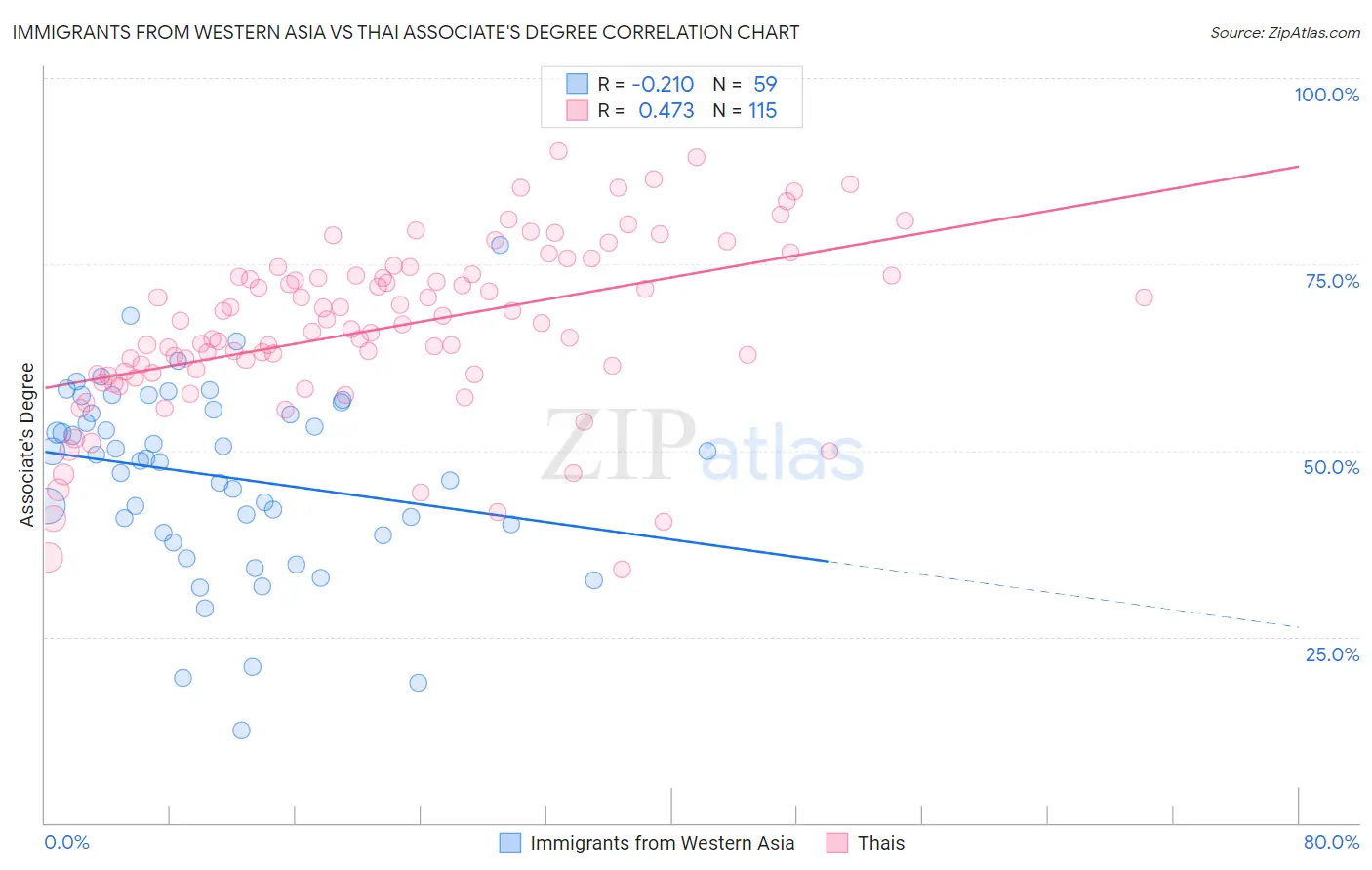 Immigrants from Western Asia vs Thai Associate's Degree