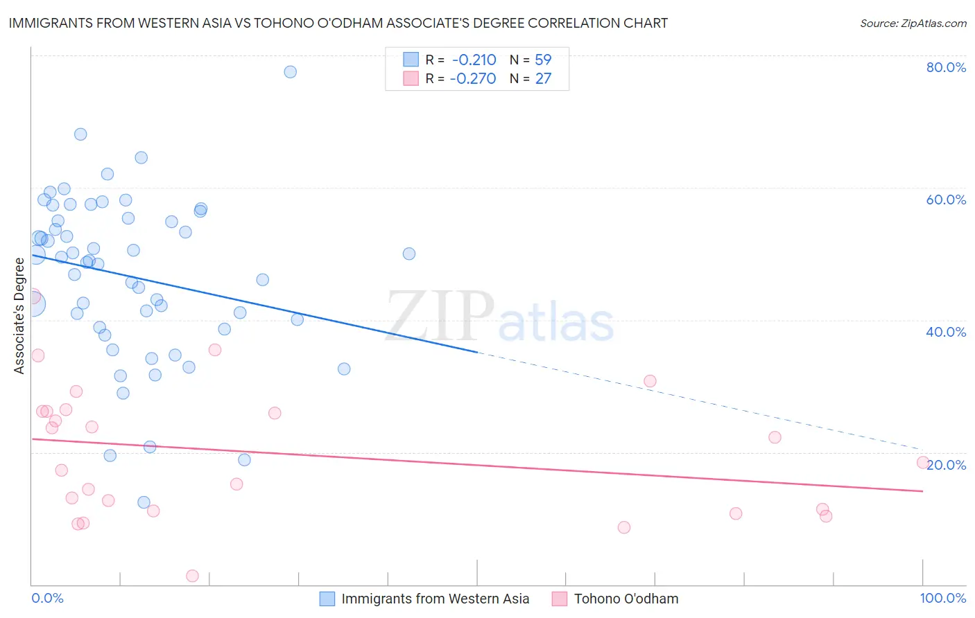 Immigrants from Western Asia vs Tohono O'odham Associate's Degree