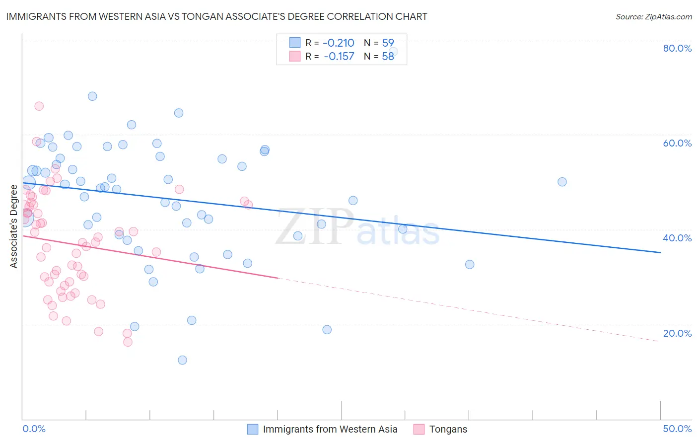 Immigrants from Western Asia vs Tongan Associate's Degree