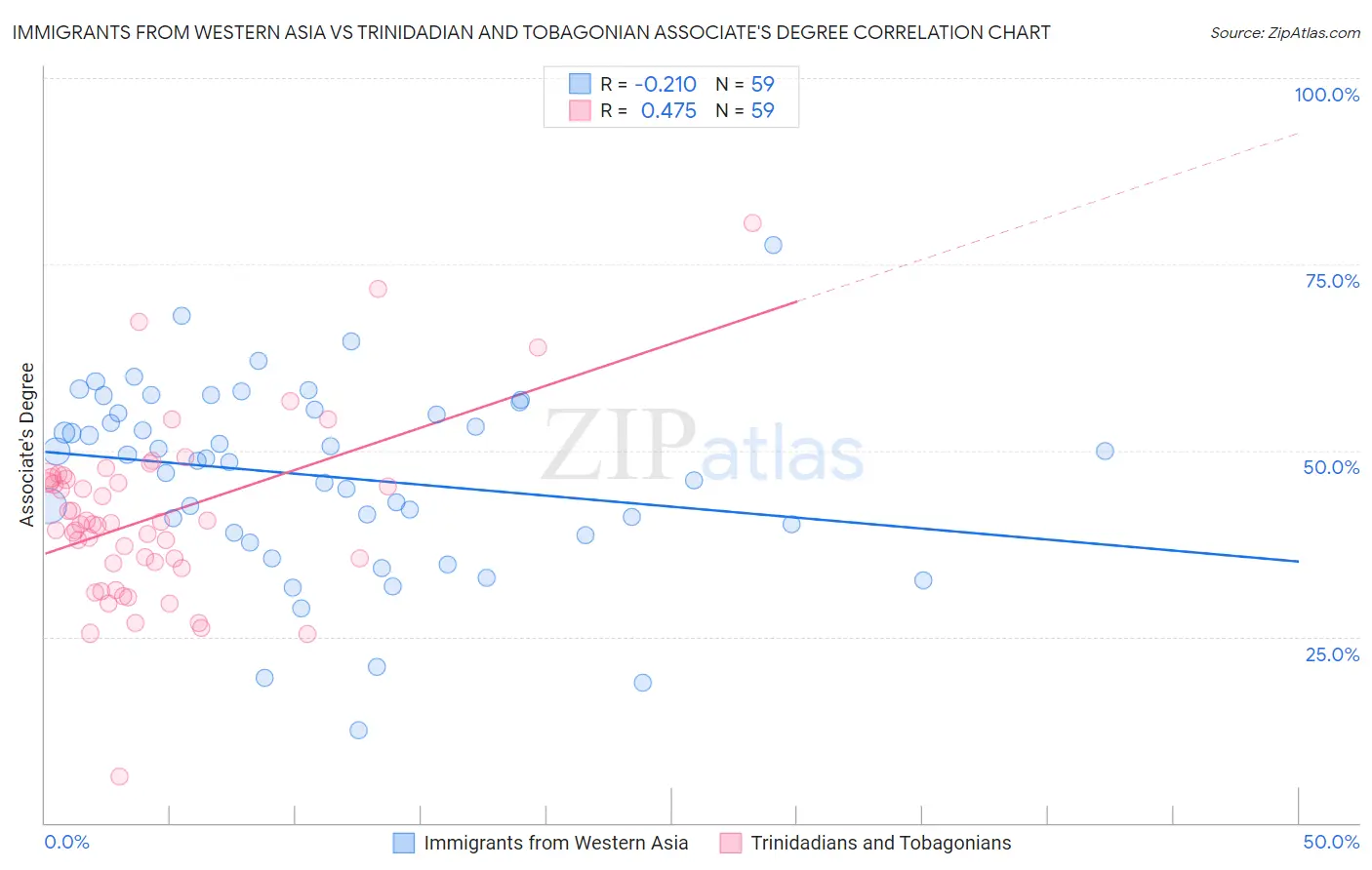 Immigrants from Western Asia vs Trinidadian and Tobagonian Associate's Degree