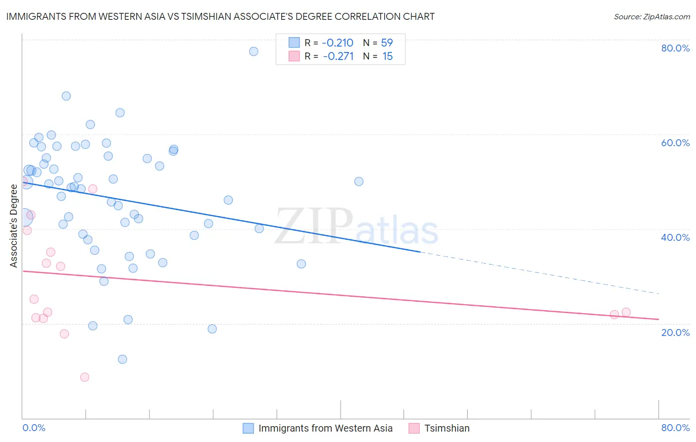 Immigrants from Western Asia vs Tsimshian Associate's Degree