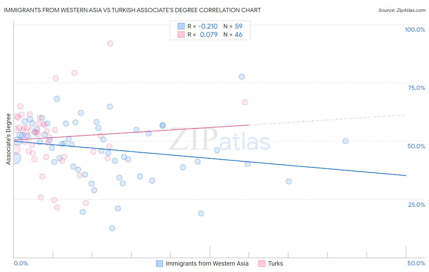Immigrants from Western Asia vs Turkish Associate's Degree