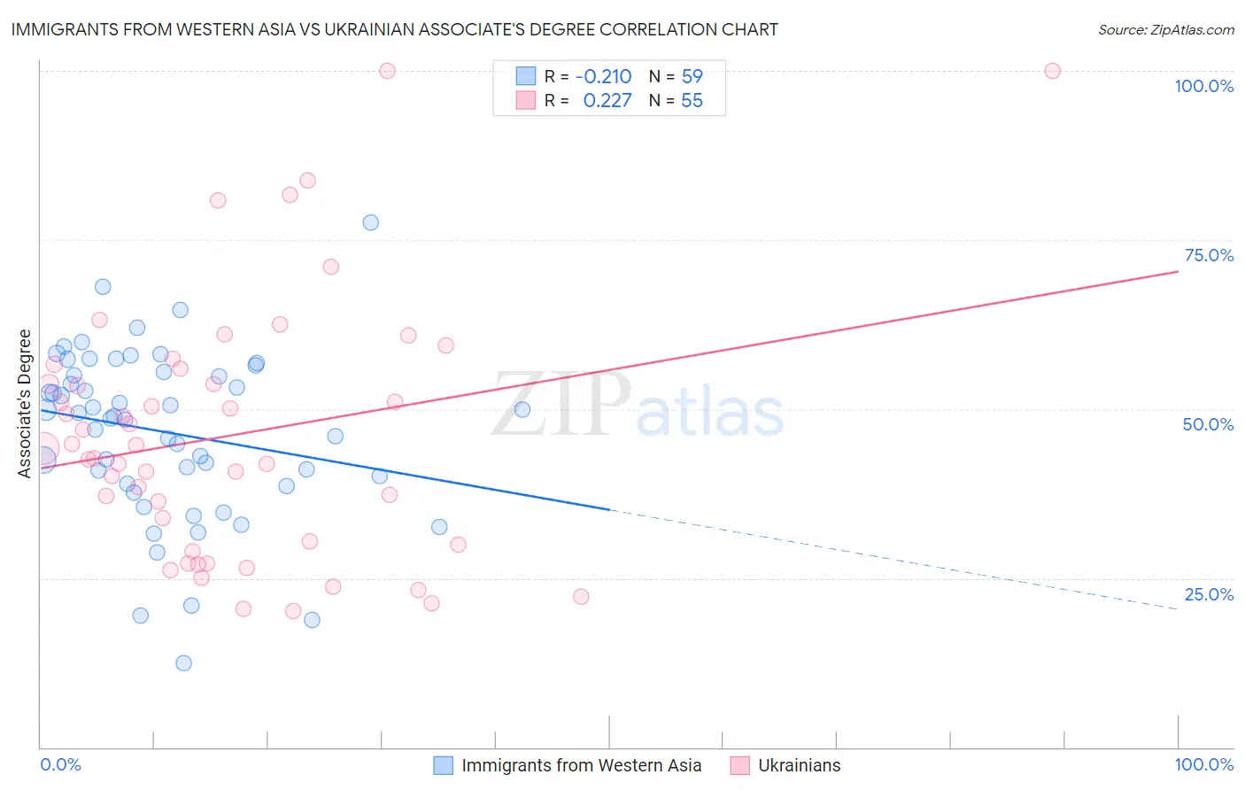 Immigrants from Western Asia vs Ukrainian Associate's Degree