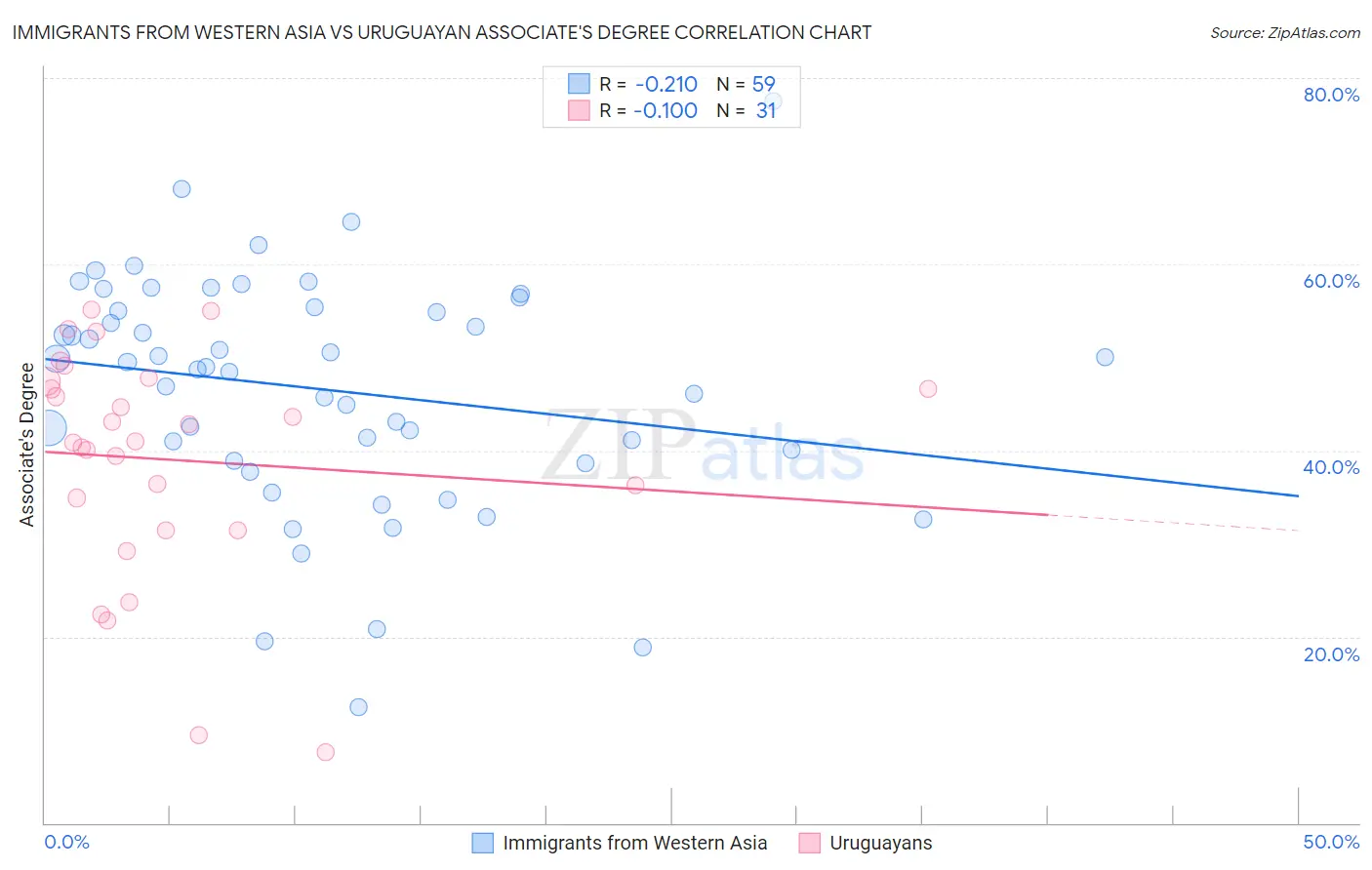 Immigrants from Western Asia vs Uruguayan Associate's Degree