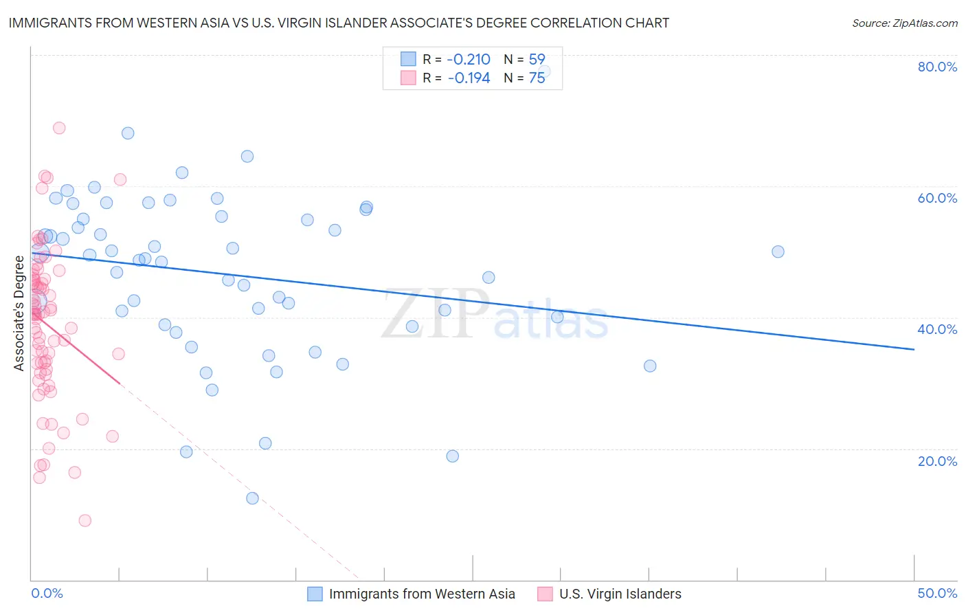 Immigrants from Western Asia vs U.S. Virgin Islander Associate's Degree