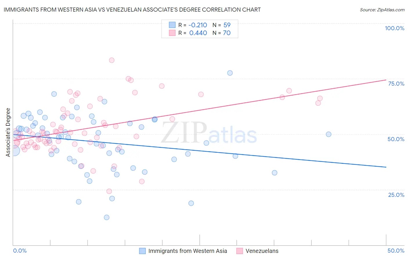 Immigrants from Western Asia vs Venezuelan Associate's Degree