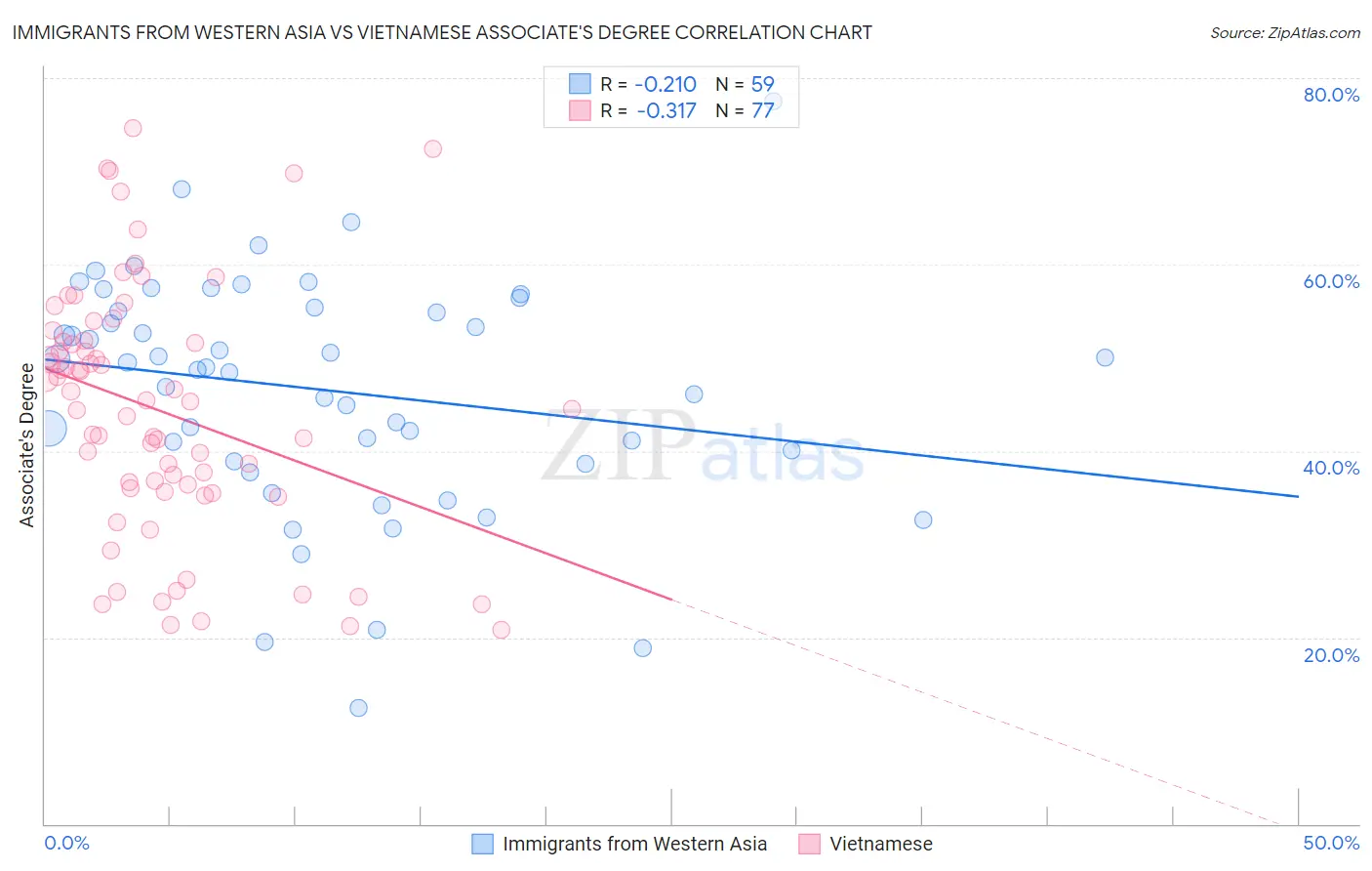 Immigrants from Western Asia vs Vietnamese Associate's Degree