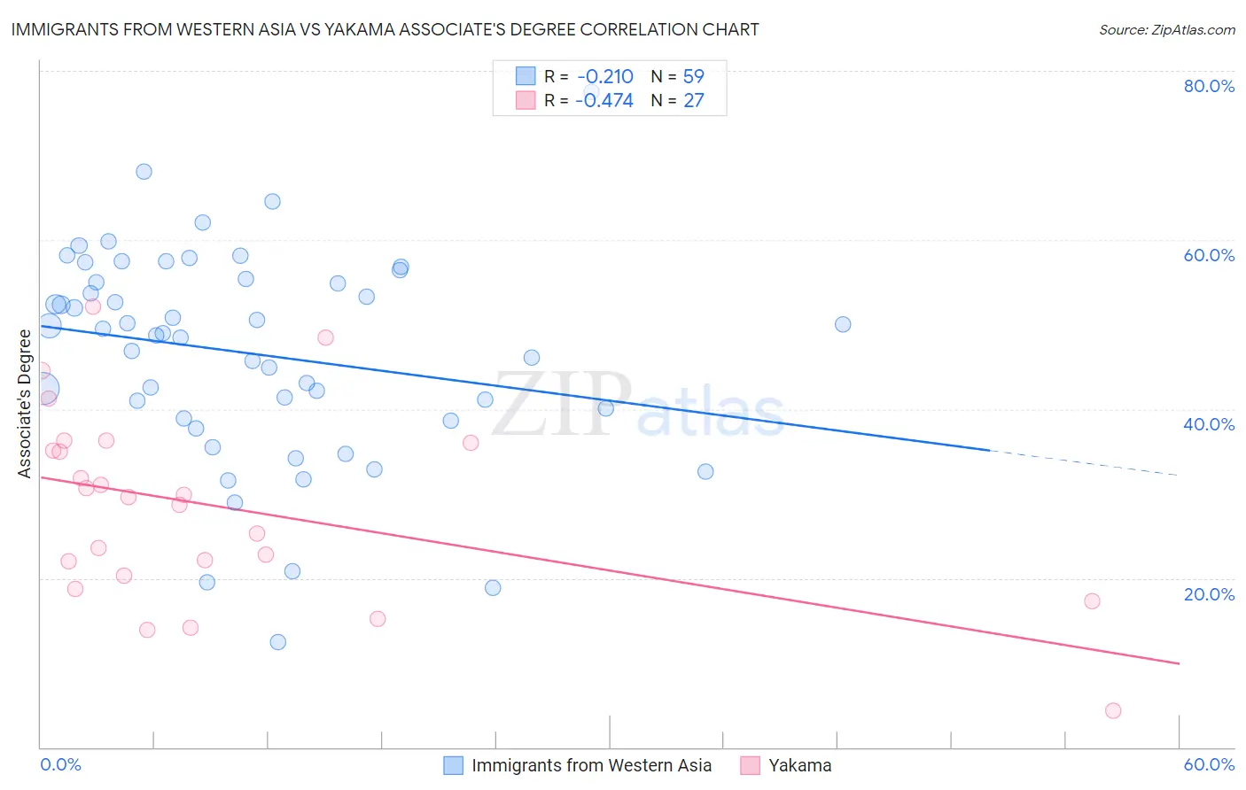 Immigrants from Western Asia vs Yakama Associate's Degree