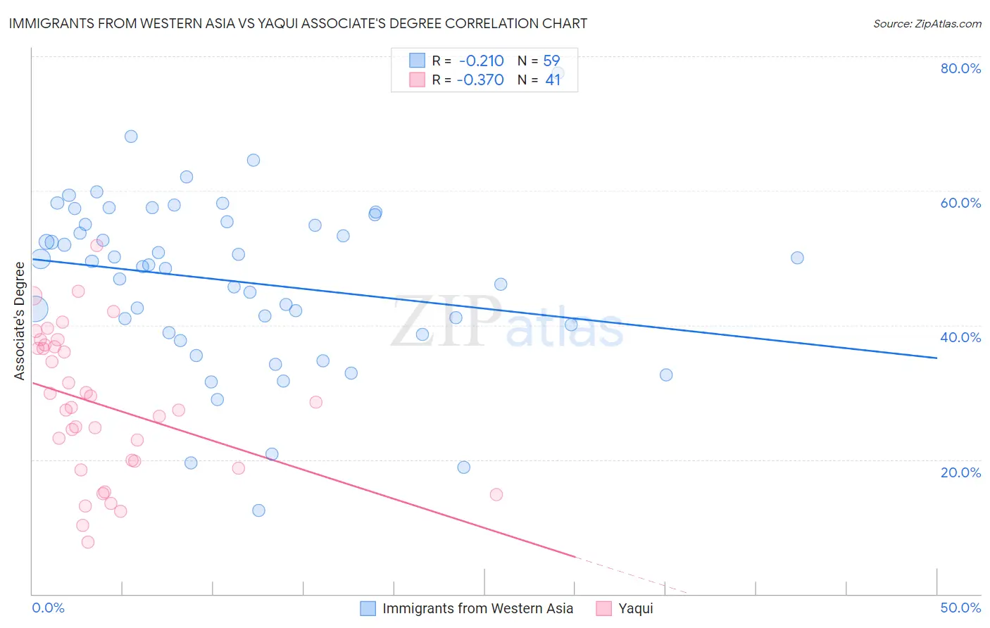 Immigrants from Western Asia vs Yaqui Associate's Degree