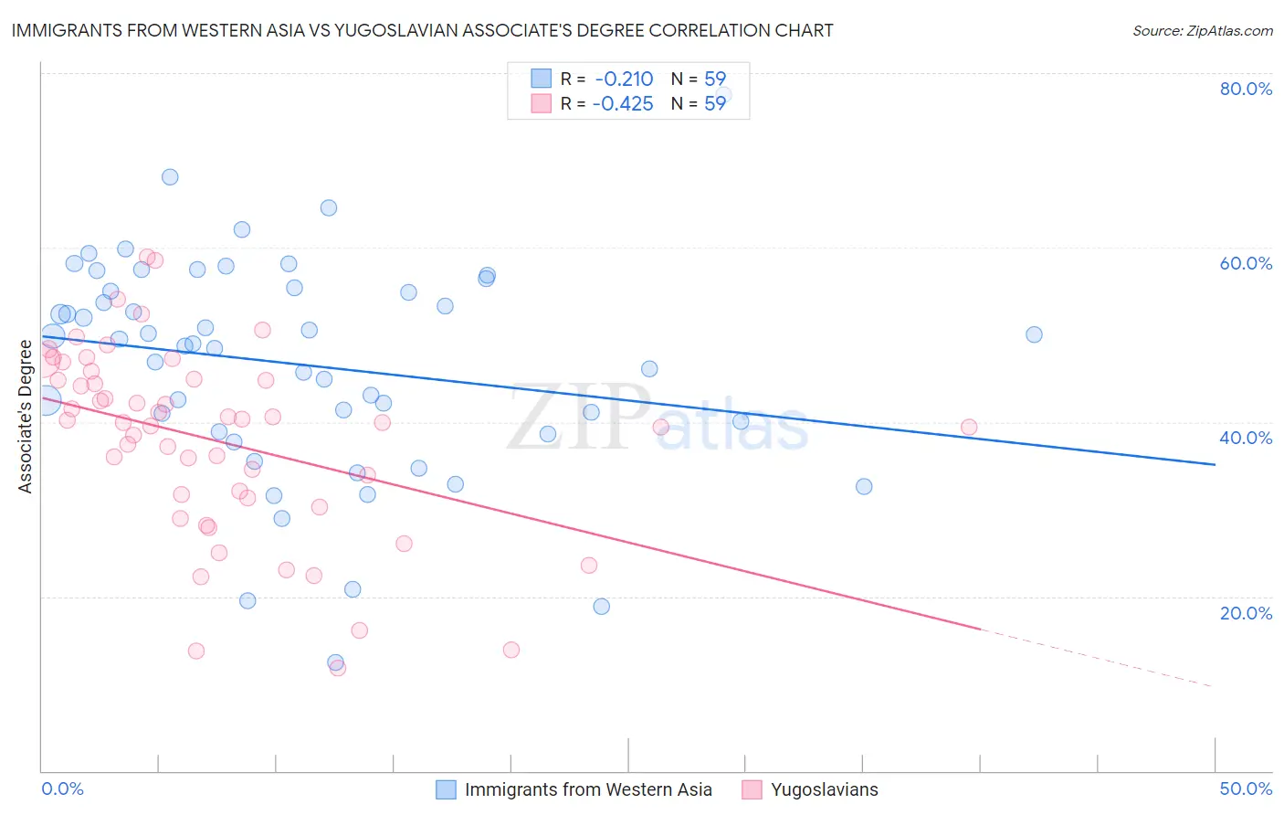 Immigrants from Western Asia vs Yugoslavian Associate's Degree