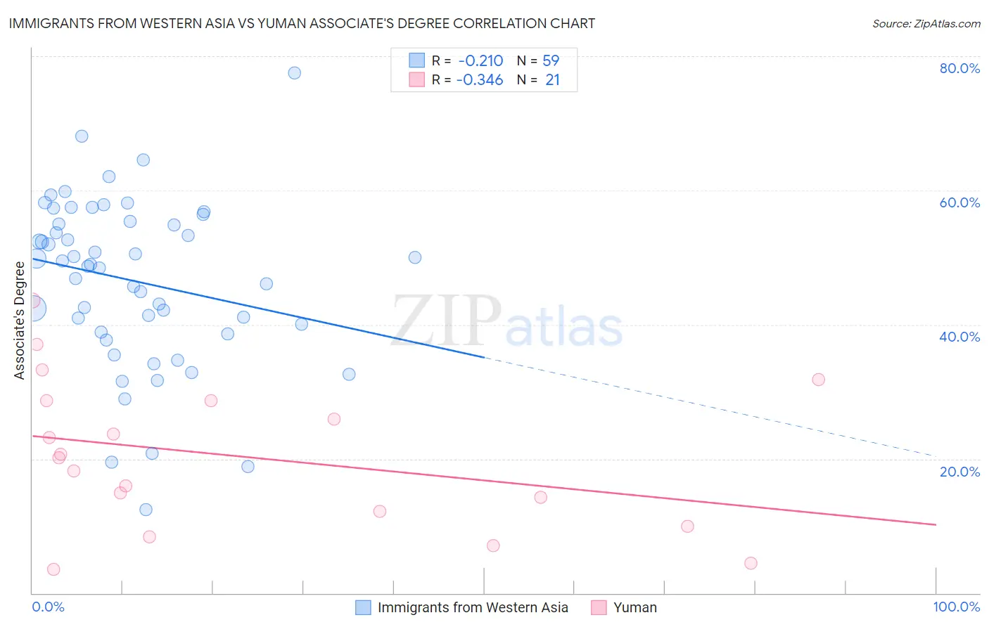 Immigrants from Western Asia vs Yuman Associate's Degree