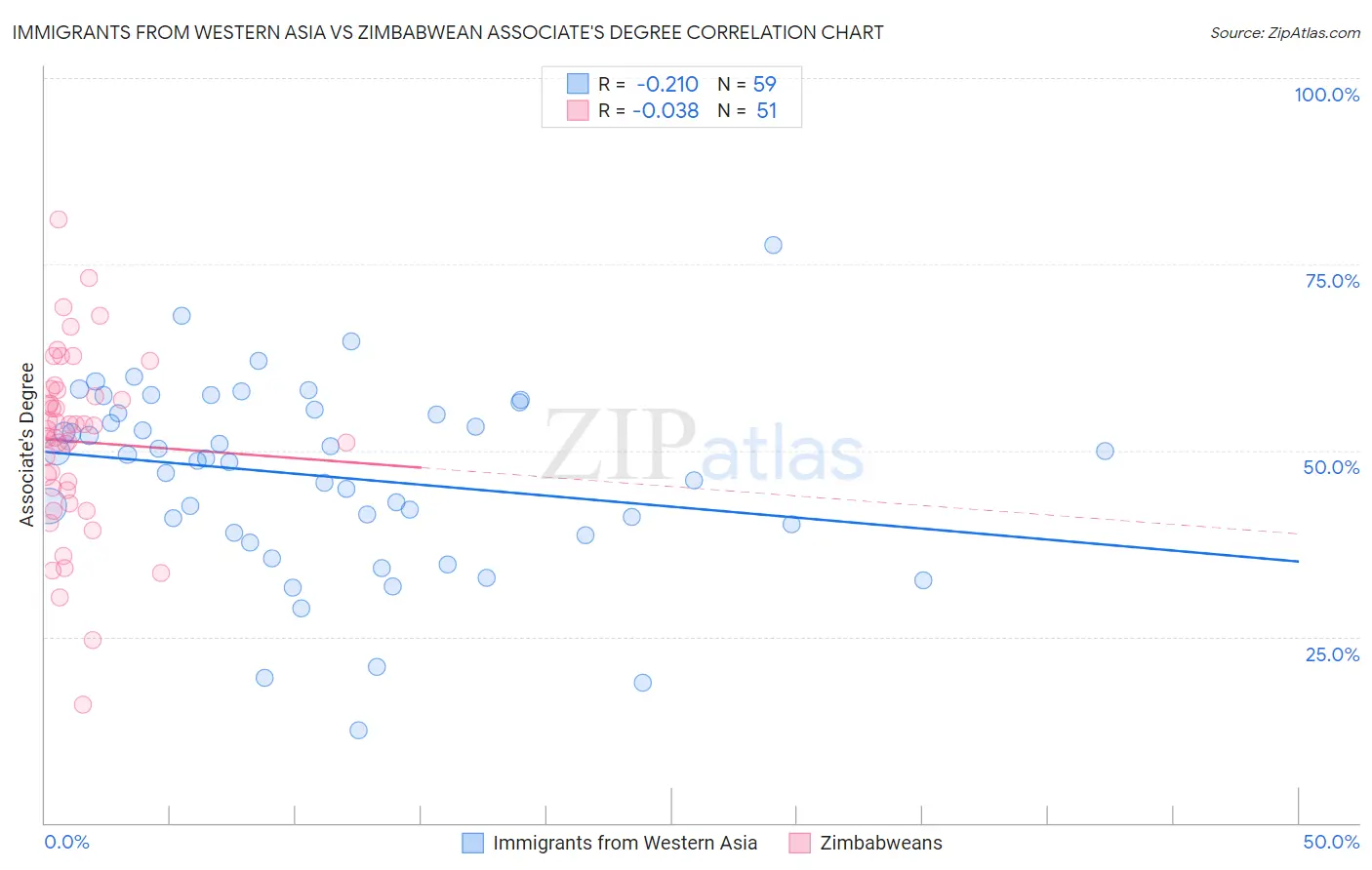 Immigrants from Western Asia vs Zimbabwean Associate's Degree
