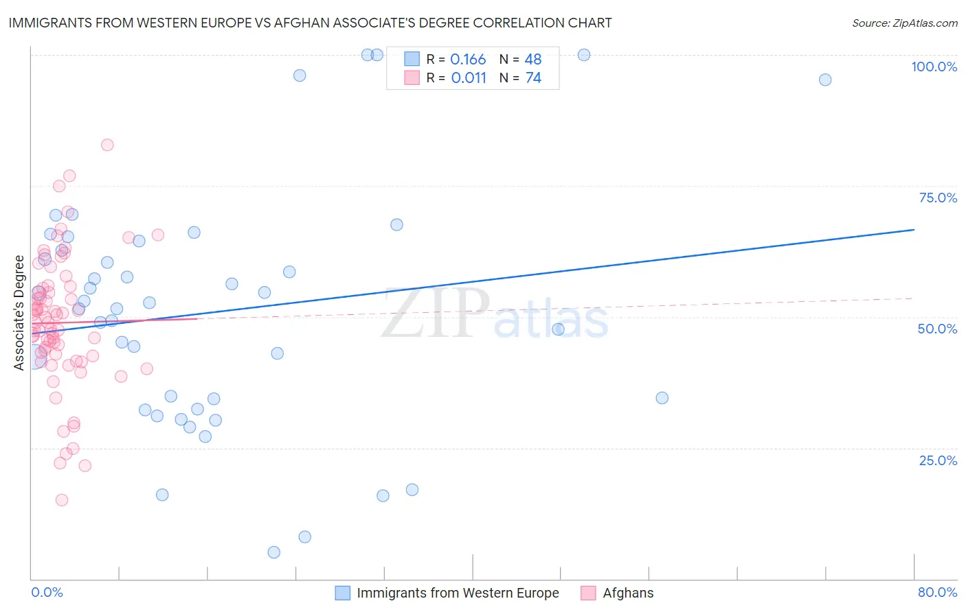 Immigrants from Western Europe vs Afghan Associate's Degree