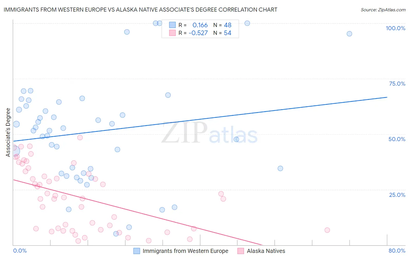 Immigrants from Western Europe vs Alaska Native Associate's Degree