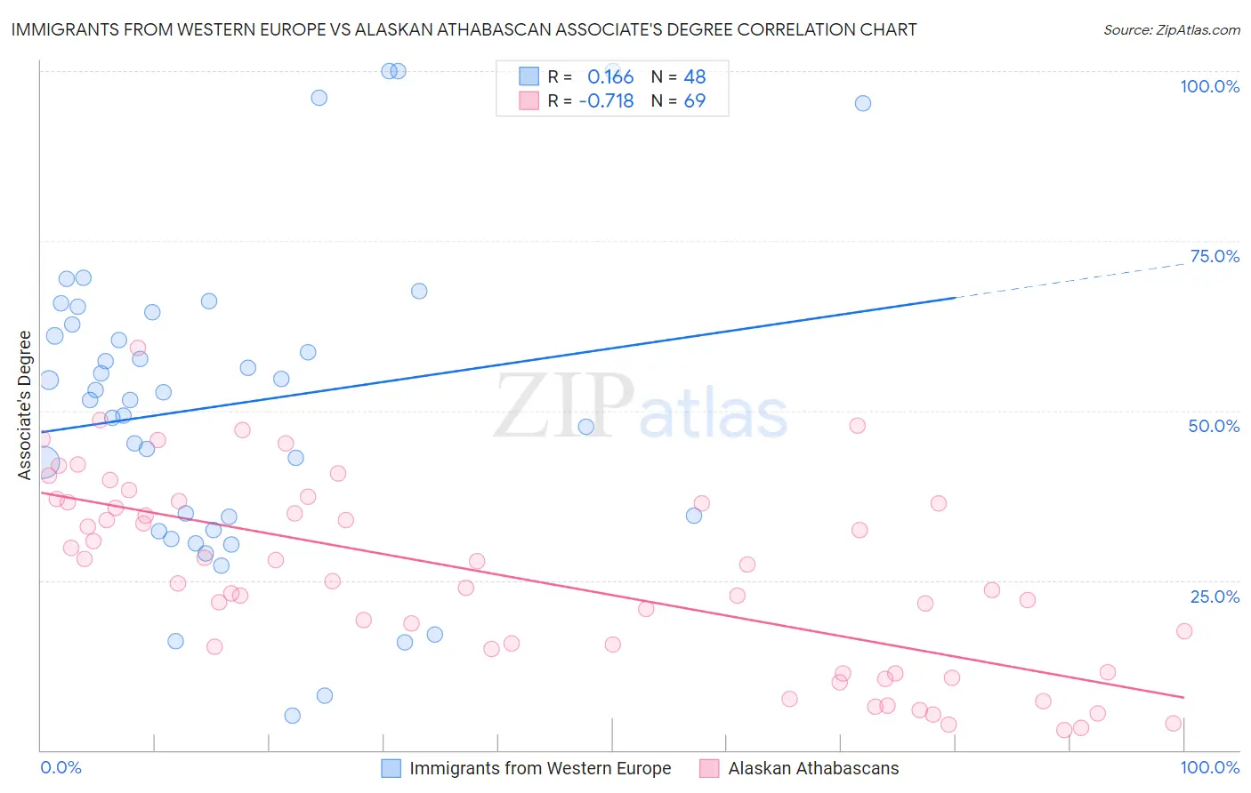 Immigrants from Western Europe vs Alaskan Athabascan Associate's Degree